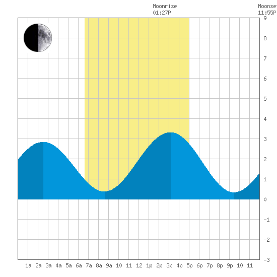 Deep Creek entrance tide chart for Thursday, November 11, 2021