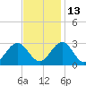 Deep Creek entrance tide chart for Saturday, November 13, 2021