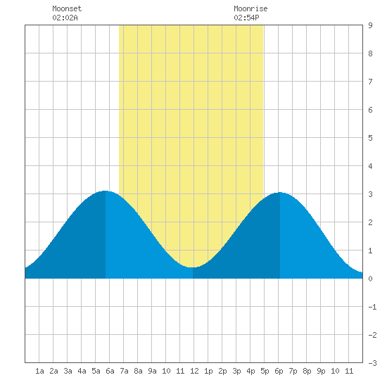 Deep Creek entrance tide chart for Sunday, November 14, 2021
