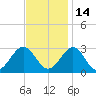Deep Creek entrance tide chart for Sunday, November 14, 2021