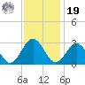 Deep Creek entrance tide chart for Friday, November 19, 2021