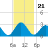 Deep Creek entrance tide chart for Sunday, November 21, 2021