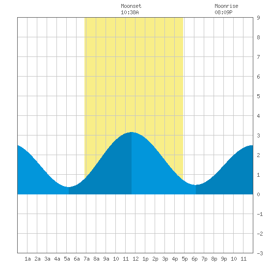 Deep Creek entrance tide chart for Tuesday, November 23, 2021