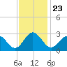 Deep Creek entrance tide chart for Tuesday, November 23, 2021