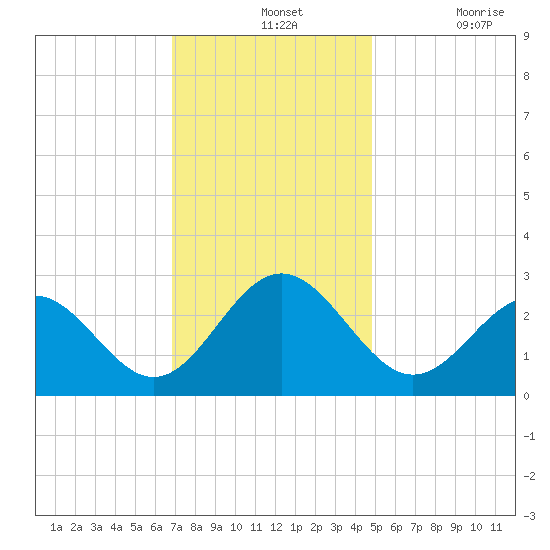 Deep Creek entrance tide chart for Wednesday, November 24, 2021