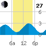 Deep Creek entrance tide chart for Saturday, November 27, 2021