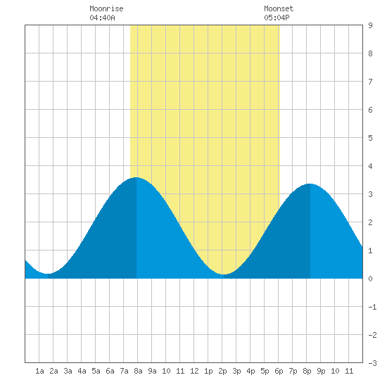 Deep Creek entrance tide chart for Tuesday, November 2, 2021