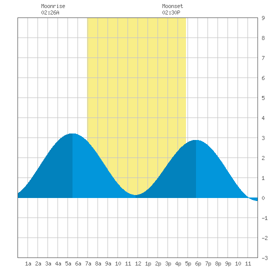 Deep Creek entrance tide chart for Tuesday, November 30, 2021