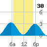 Deep Creek entrance tide chart for Tuesday, November 30, 2021