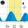 Deep Creek entrance tide chart for Thursday, November 4, 2021