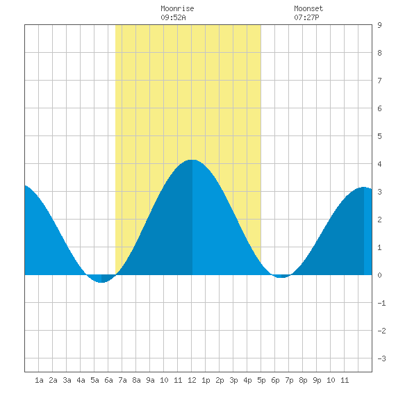 Deep Creek entrance tide chart for Sunday, November 7, 2021