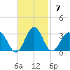 Deep Creek entrance tide chart for Sunday, November 7, 2021