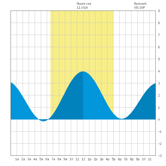 Deep Creek entrance tide chart for Monday, November 8, 2021
