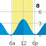 Deep Creek entrance tide chart for Monday, November 8, 2021