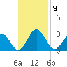 Deep Creek entrance tide chart for Tuesday, November 9, 2021