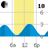 Deep Creek entrance tide chart for Friday, December 10, 2021