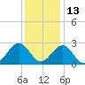 Deep Creek entrance tide chart for Monday, December 13, 2021