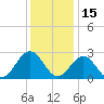 Deep Creek entrance tide chart for Wednesday, December 15, 2021