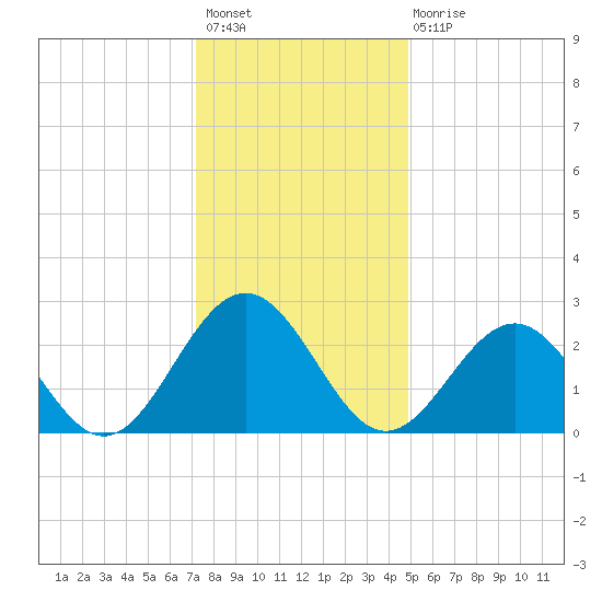Deep Creek entrance tide chart for Sunday, December 19, 2021