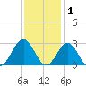 Deep Creek entrance tide chart for Wednesday, December 1, 2021