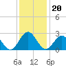 Deep Creek entrance tide chart for Monday, December 20, 2021