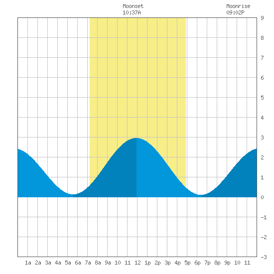 Deep Creek entrance tide chart for Thursday, December 23, 2021
