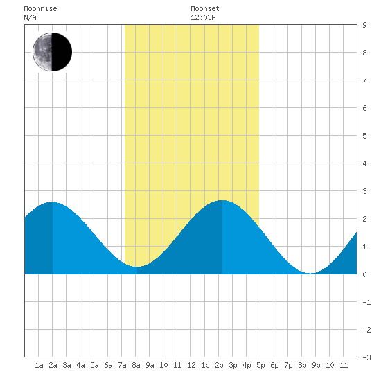 Deep Creek entrance tide chart for Sunday, December 26, 2021