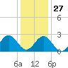 Deep Creek entrance tide chart for Monday, December 27, 2021