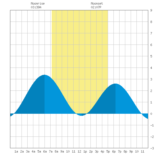 Deep Creek entrance tide chart for Thursday, December 30, 2021