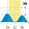Deep Creek entrance tide chart for Thursday, December 30, 2021