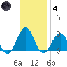 Deep Creek entrance tide chart for Saturday, December 4, 2021