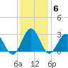Deep Creek entrance tide chart for Monday, December 6, 2021