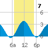 Deep Creek entrance tide chart for Tuesday, December 7, 2021