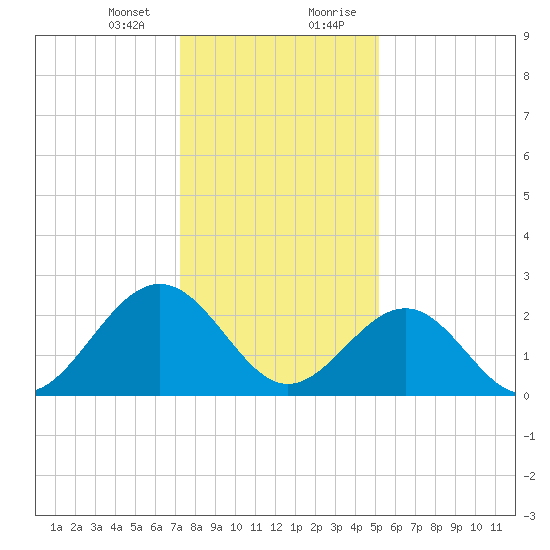 Deep Creek entrance tide chart for Thursday, January 13, 2022