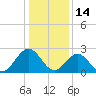 Deep Creek entrance tide chart for Friday, January 14, 2022
