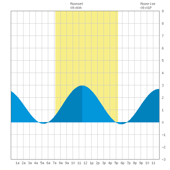 Deep Creek entrance tide chart for Friday, January 21, 2022