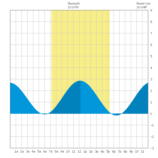 Deep Creek entrance tide chart for Saturday, January 22, 2022