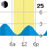 Deep Creek entrance tide chart for Tuesday, January 25, 2022