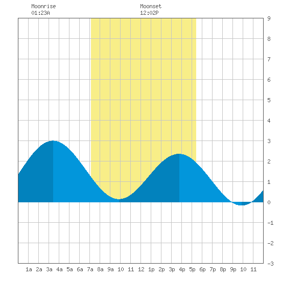 Deep Creek entrance tide chart for Wednesday, January 26, 2022