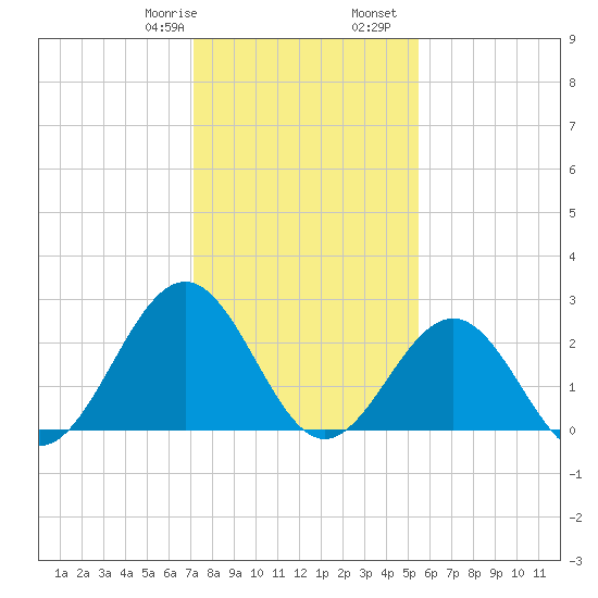 Deep Creek entrance tide chart for Saturday, January 29, 2022