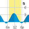 Deep Creek entrance tide chart for Wednesday, January 5, 2022