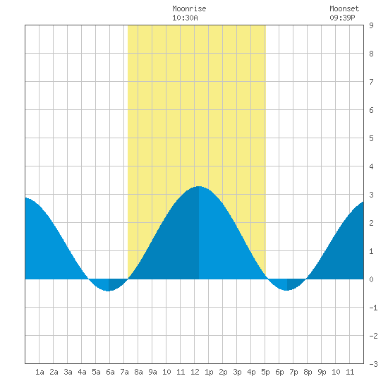 Deep Creek entrance tide chart for Thursday, January 6, 2022