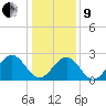 Deep Creek entrance tide chart for Sunday, January 9, 2022