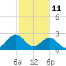 Deep Creek entrance tide chart for Friday, February 11, 2022