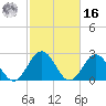 Deep Creek entrance tide chart for Wednesday, February 16, 2022