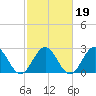 Deep Creek entrance tide chart for Saturday, February 19, 2022