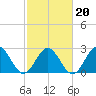 Deep Creek entrance tide chart for Sunday, February 20, 2022
