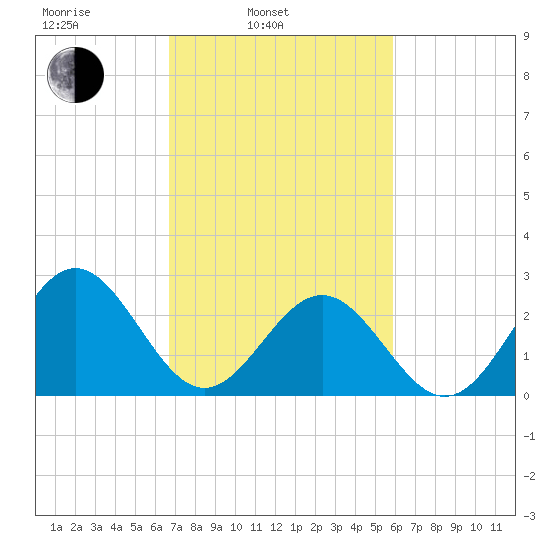 Deep Creek entrance tide chart for Wednesday, February 23, 2022
