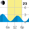 Deep Creek entrance tide chart for Wednesday, February 23, 2022