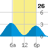 Deep Creek entrance tide chart for Saturday, February 26, 2022